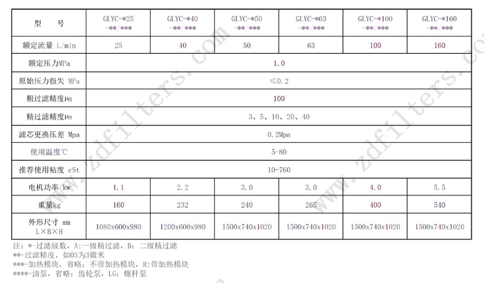 濾油機系列技術(shù)參數(shù)表